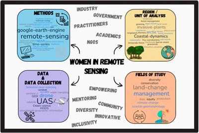 Editorial: Women in remote sensing: 2022